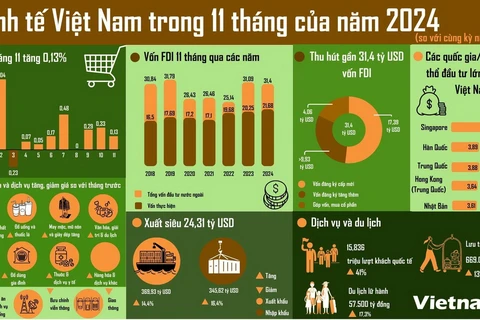 Toàn cảnh kinh tế Việt Nam trong 11 tháng năm 2024