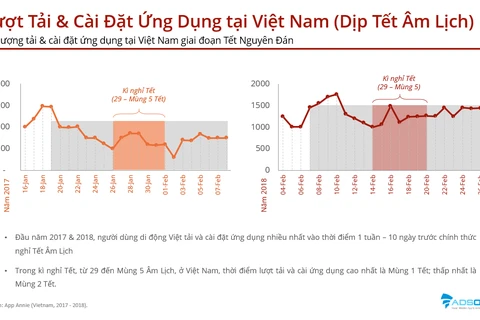 Lượt tải ứng dụng tại Việt Nam trong giai đoạn Tết Nguyên đán Mậu Tuất. (Nguồn: ADSOTA)