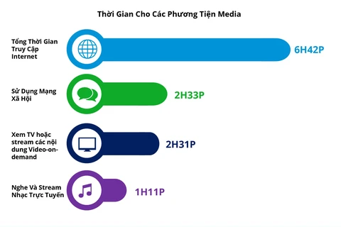Người Việt Nam dành khoảng 6 tiếng 42 phút mỗi ngày để truy cập Internet. (Nguồn: Adsota)