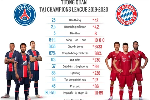 Bayern Munich và Paris Saint Germain: Cuộc chiến ''tám lạng-nửa cân"