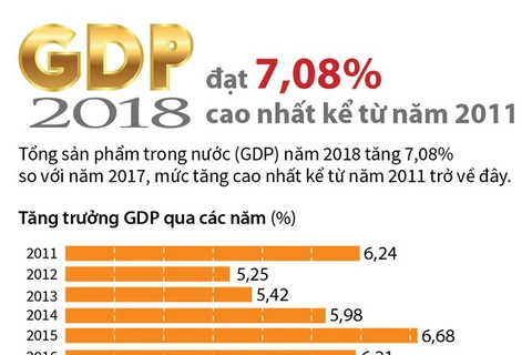 GDP 2018 đạt 7,08%, cao nhất kể từ năm 2011. (Nguồn: TTXVN)