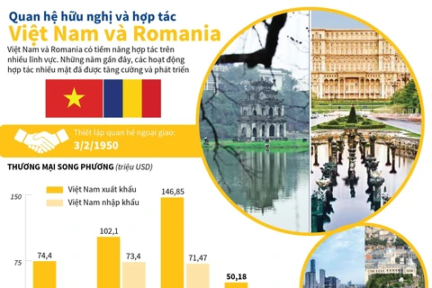 Quan hệ hữu nghị và hợp tác Việt Nam và Romania. (Nguồn: TTXVN)