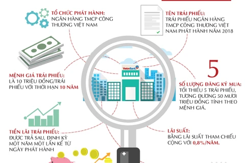 [Infographics] VietinBank phát hành trái phiếu trị giá 4.000 tỷ đồng