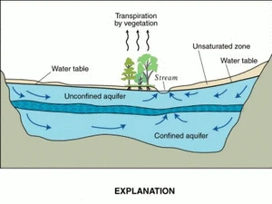 Mặt cắt ngang điển hình của tầng ngậm nước. (Nguồn: wikipedia.org)