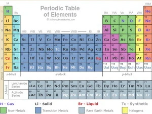 Bảng tuần hoàn Mendeleev. (Ảnh: allaboutgemstones.com)