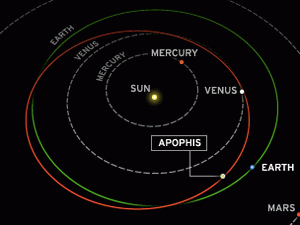 Quỹ đạo bay của Apophis rất gần Trái Đất. (Ảnh: Internet) 