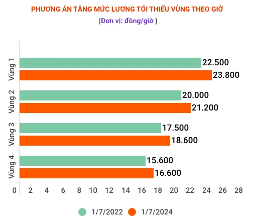 Chốt phương án lương tối thiểu vùng năm 2024 tăng 6% trình Chính phủ- Ảnh 2.