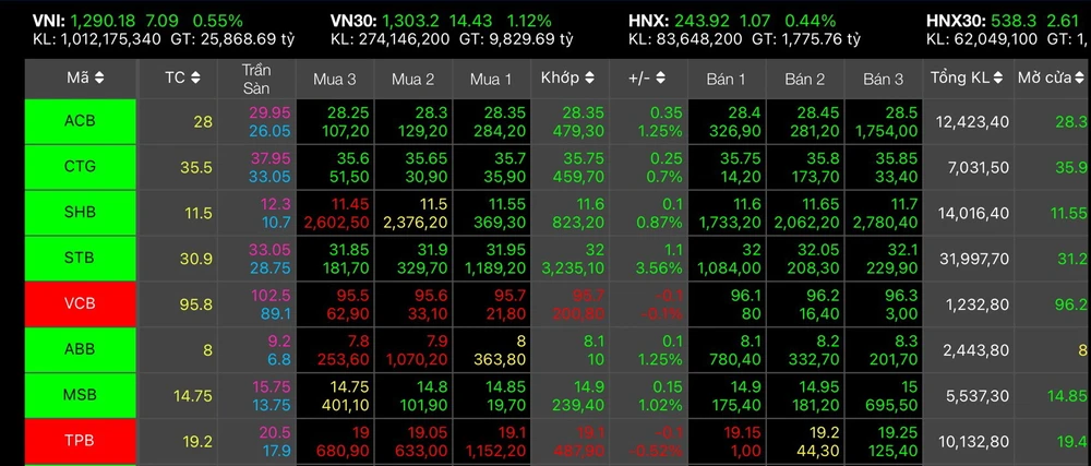 Bảng giá một số cổ phiếu ngày 28/3.