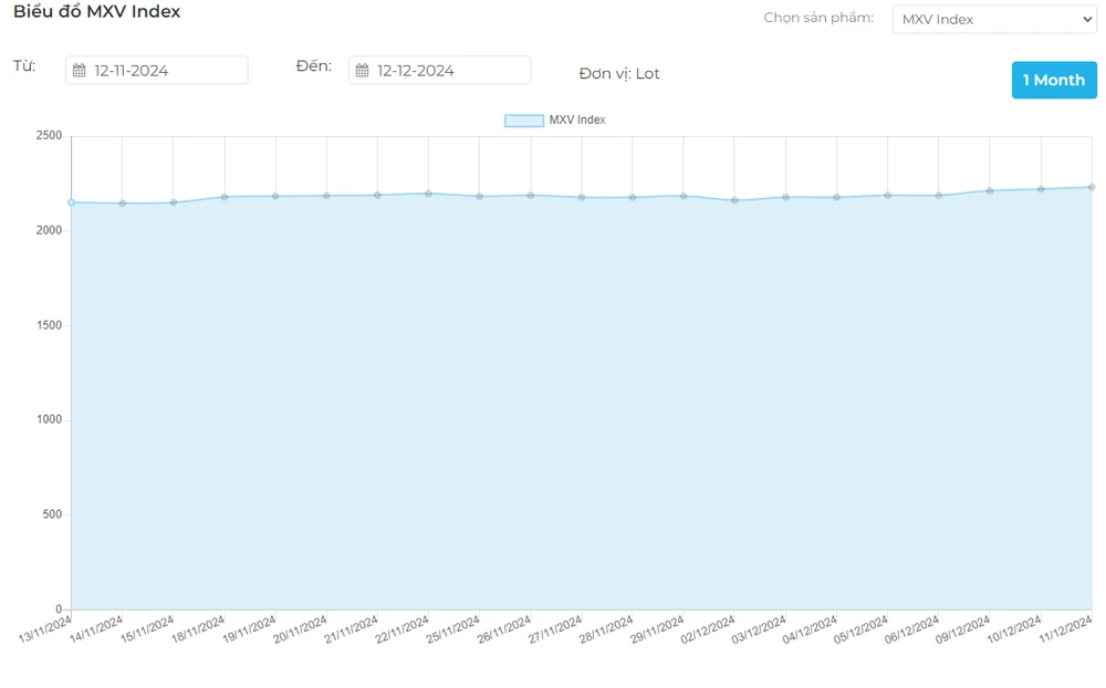 Biểu đồ MXV Index. (Nguồn: Sở Giao dịch Hàng hóa Việt Nam)