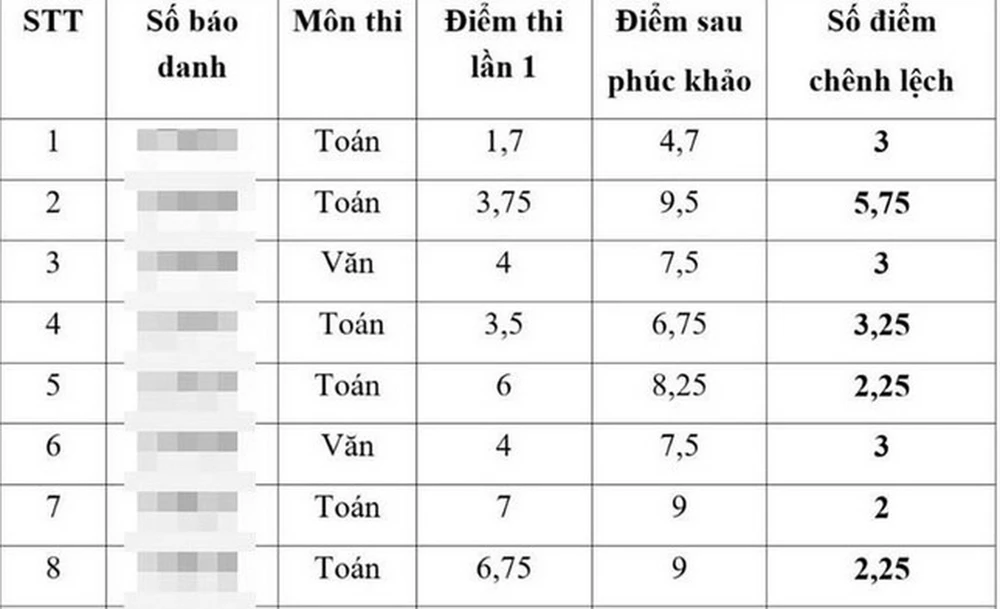 Vụ điểm thi vào lớp 10 tại Thái Bình: Tạm đình chỉ công tác Giám đốc Sở GD&ĐT