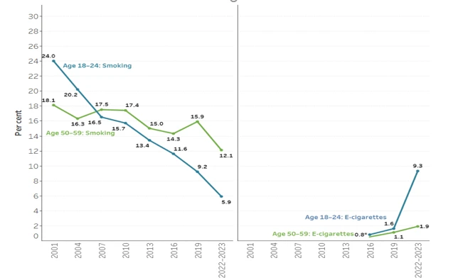 Australia cấm Thuốc là điện tử nhưng tỷ lệ người 18-24 tuổi hút Thuốc lá điện tử tăng từ 0,8% năm 2016 lên 9,3% năm 2023. (Nguồn: aihw.gov.au ) 