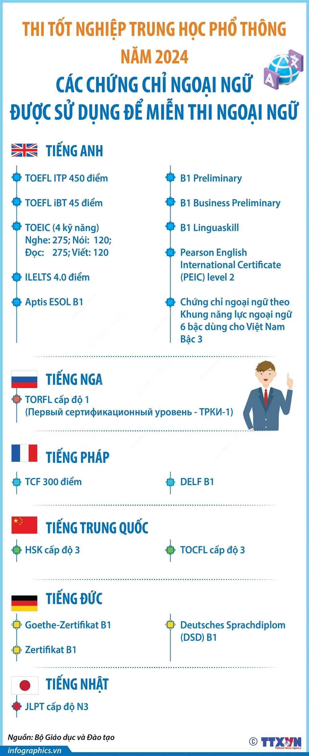 [Infographic] Những điều cần biết liên quan Kỳ thi Tốt nghiệp Trung học Phổ thông năm 2024- Ảnh 3.