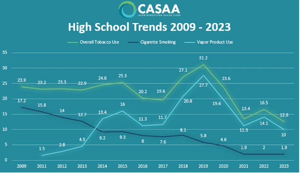 Kết quả khảo sát quốc gia của CDC Mỹ cho thấy tỷ lệ sử dụng thuốc lá trong thanh thiếu niên tại nước này giảm mạnh. (Nguồn: CASAA)