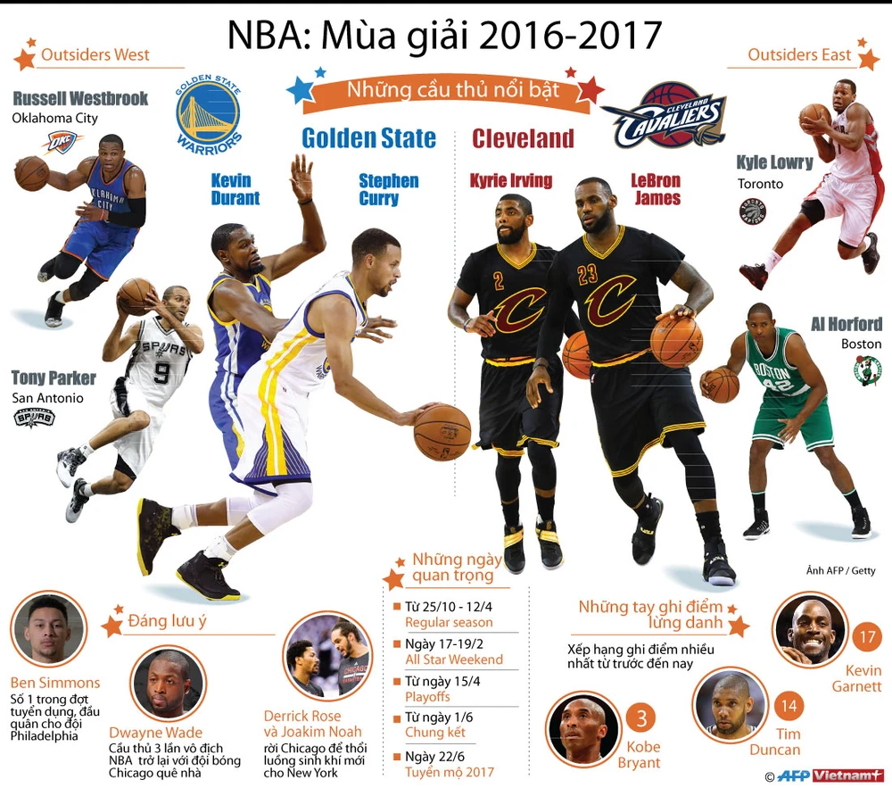 Đội bóng và cầu thủ tại giải NBA