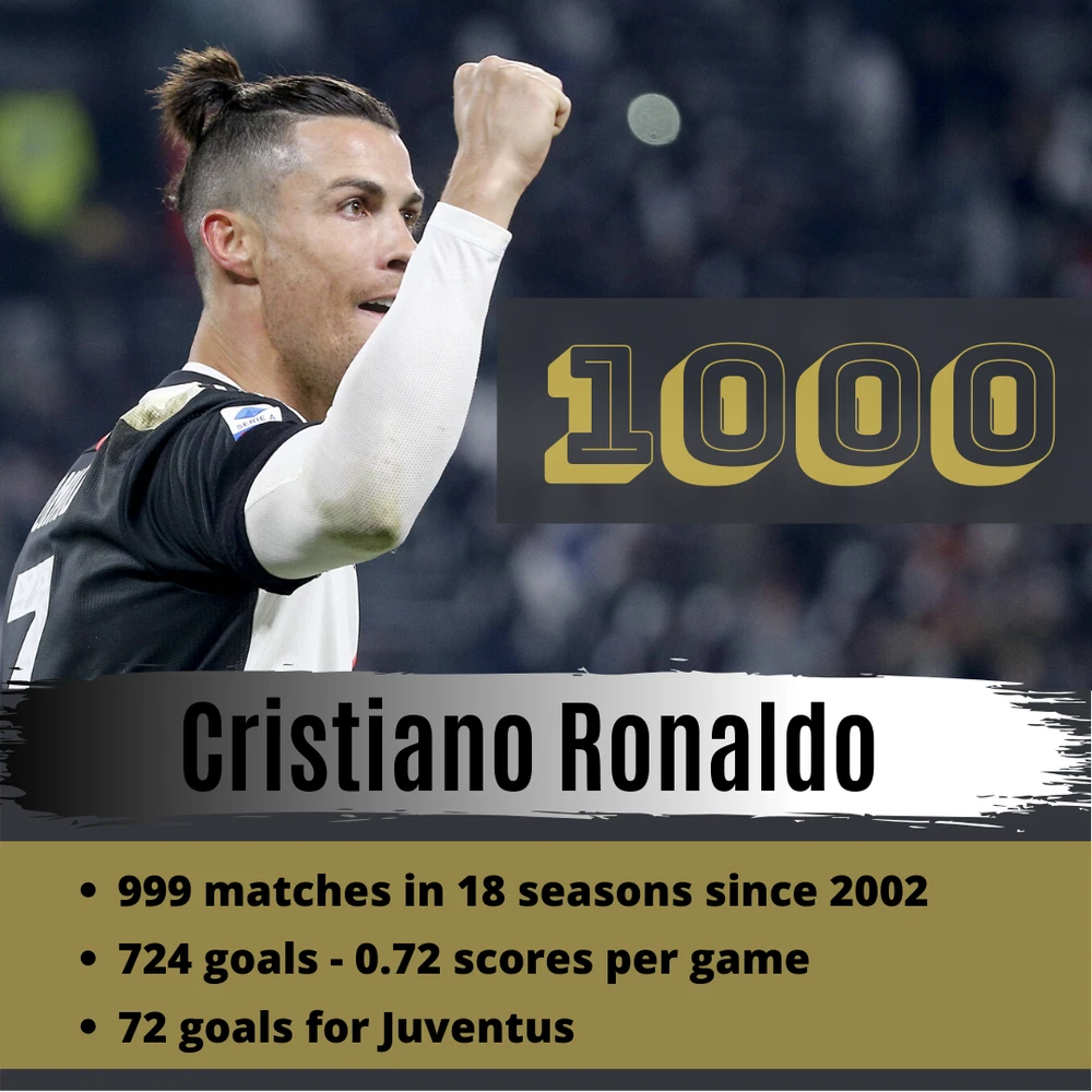 Ronaldo cán mốc 1.000 trận trong sự nghiệp.