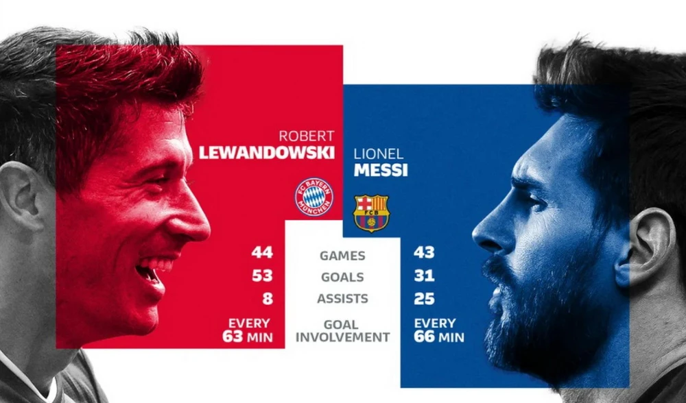 Lewandowski có phong độ tốt hơn Messi ở mùa này. (Nguồn: Bundesliga.com)