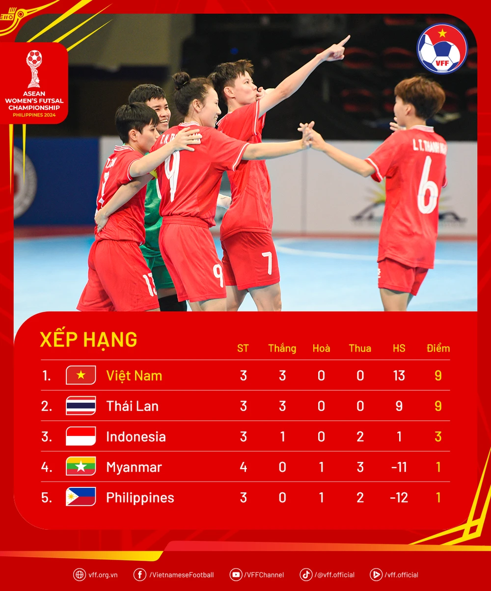 Việt Nam đối đầu Thái Lan ở chung kết Futsal nữ Đông Nam Á 2024- Ảnh 2.