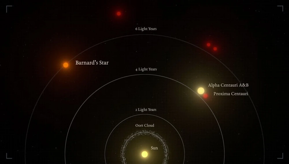 Sơ đồ cho thấy Barnard là ngôi sao đơn lẻ gần Mặt Trời nhất. (Nguồn: IEEC/Science-Wave)