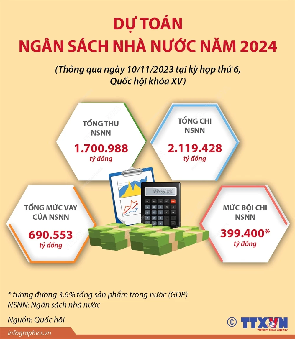 Infographics] Dự toán ngân sách nhà nước năm 2024 | Vietnam+