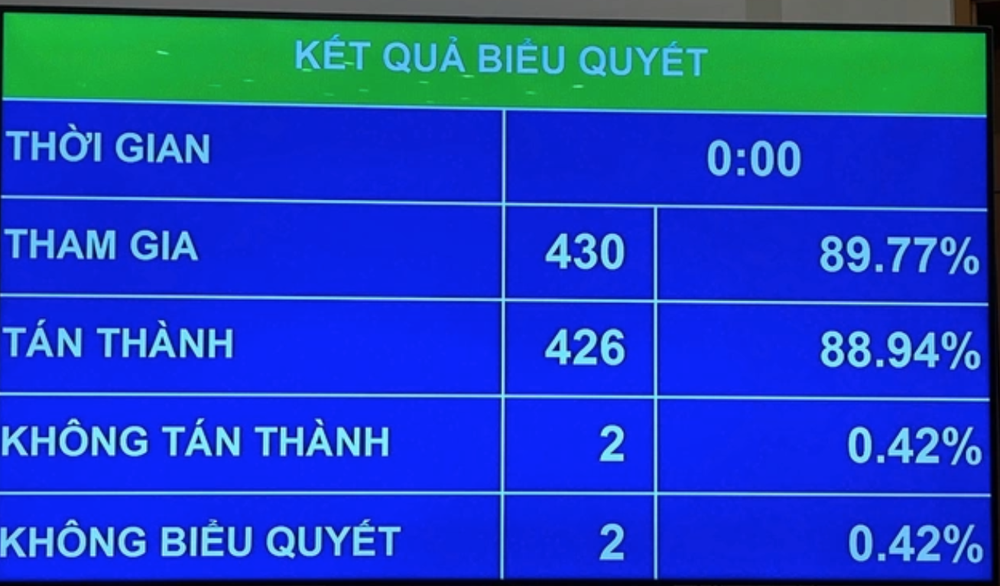 Các đại biểu quốc hội biểu quyết thông qua Luật sửa đổi, bổ sung một số điều của Luật Dược. (Ảnh: PV/Vietnam+) 