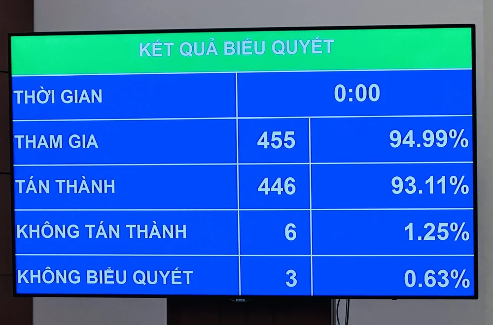 Quốc hội đã chính thức thông qua Luật sửa đổi, bổ sung một số điều của Luật Bảo hiểm y tế với tỷ lệ tán thành cao. (Ảnh: PV/Vietnam+)