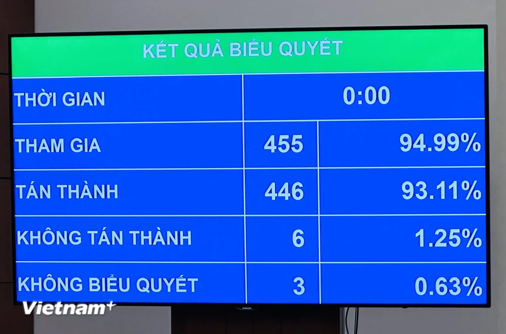 Kết quả biểu quyết điện tử cho thấy, có 453/456 đại biểu Quốc hội tham gia biểu quyết tán thành, chiếm 94,57% tổng số đại biểu Quốc hội. (Ảnh: PV/Vietnam+)