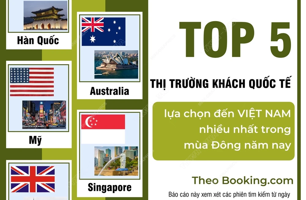 Top 5 thị trường khách quốc tế lựa chọn đến Việt Nam nhiều nhất trong mùa Đông