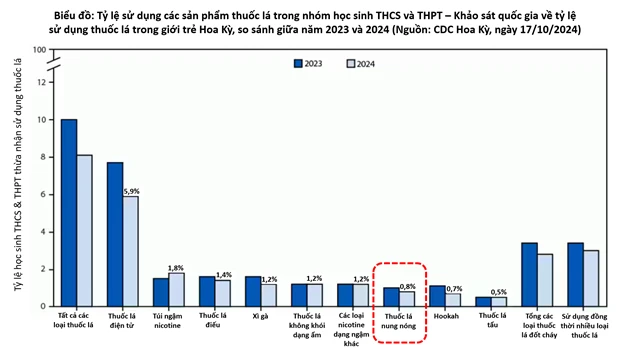 Cơ quan Công an: Đối tượng dùng thuốc lá nung nóng chủ yếu là người trưởng thành