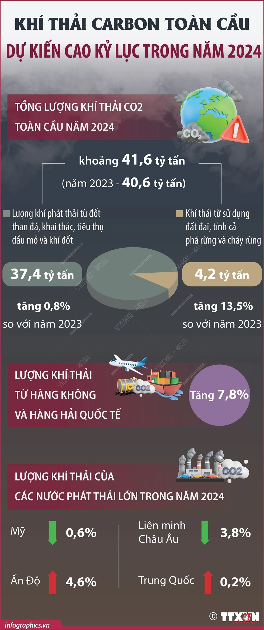 Khí thải carbon toàn cầu dự kiến cao kỷ lục trong năm 2024- Ảnh 1.