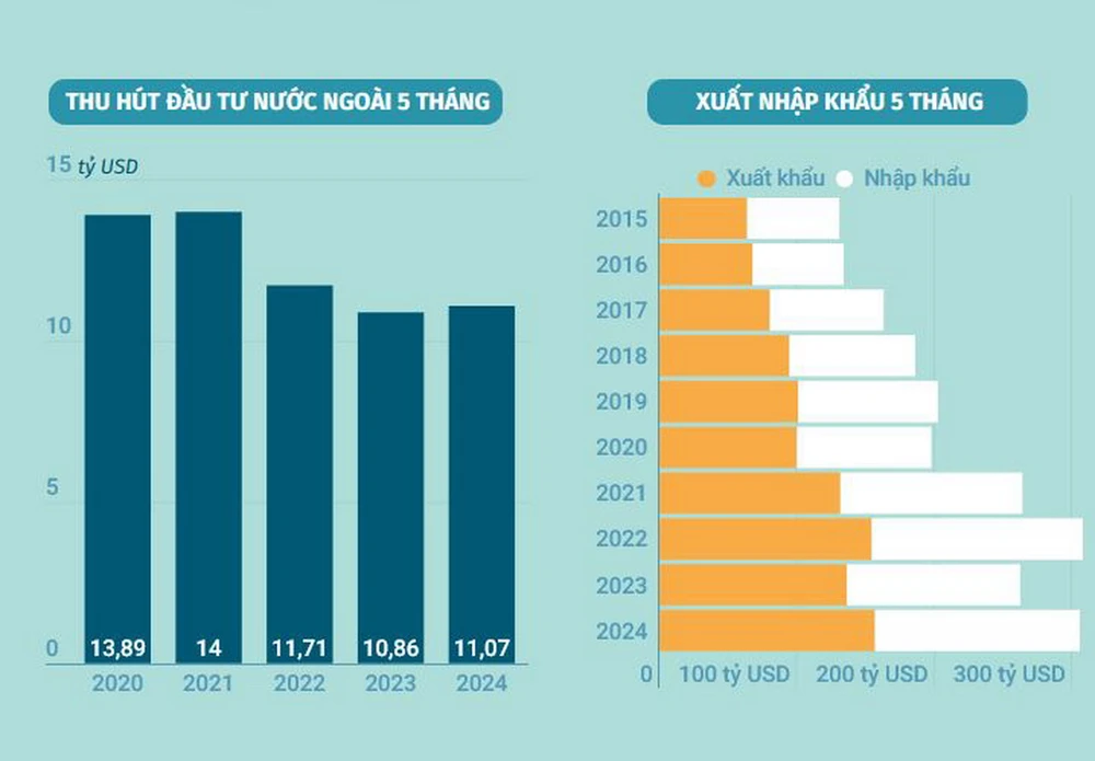 Tình hình thu hút đầu tư và xuất nhập khẩu 5 tháng đầu năm 2024. (Ảnh: TTXVN)