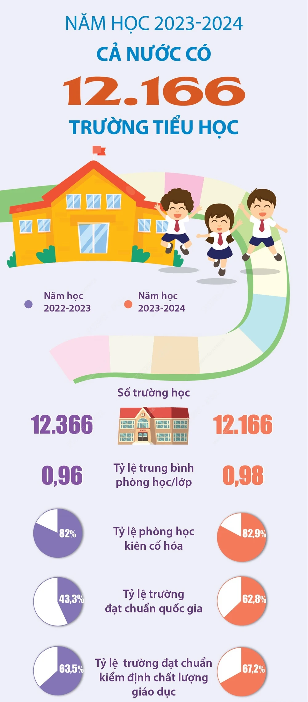 Cả nước có 12.166 trường tiểu học- Ảnh 1.