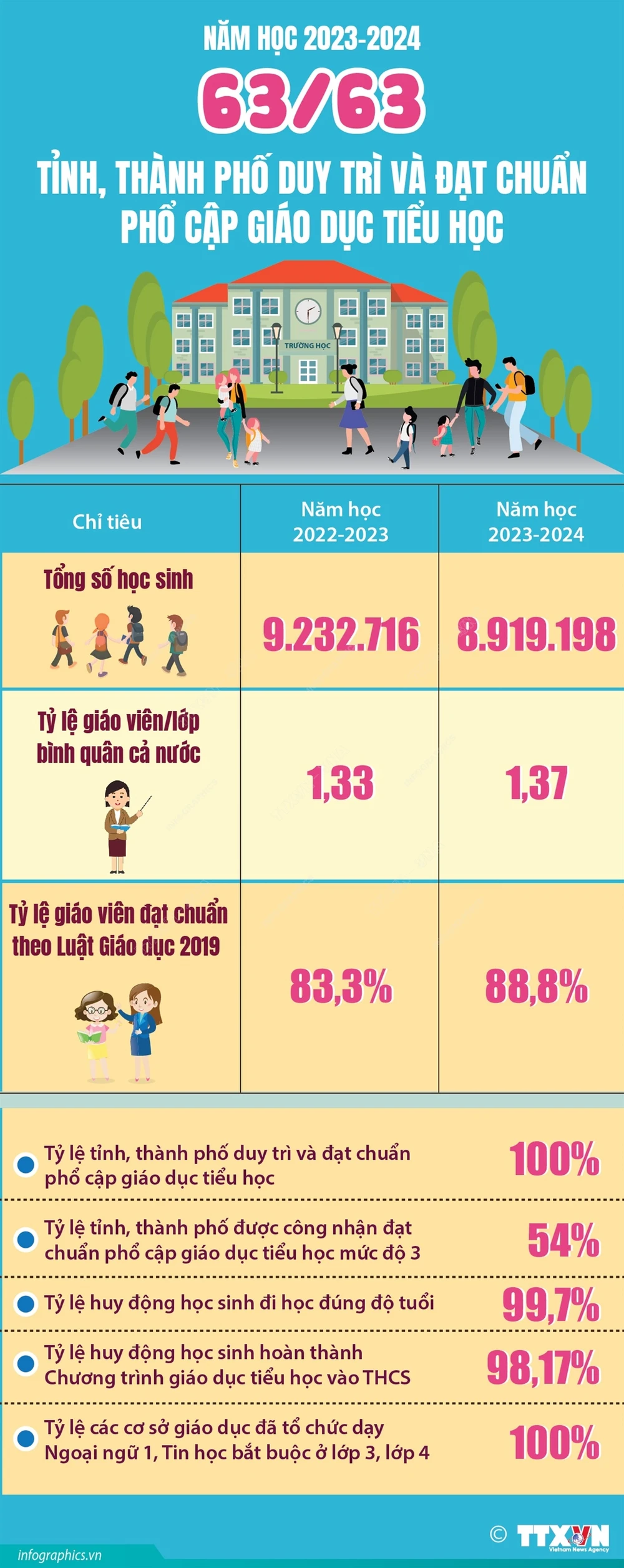 Cả nước có 12.166 trường tiểu học- Ảnh 2.