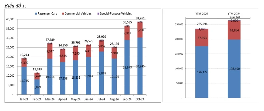 Doanh số ôtô tháng Mười tại thị trường Việt cao nhất kể từ đầu năm 2024- Ảnh 2.
