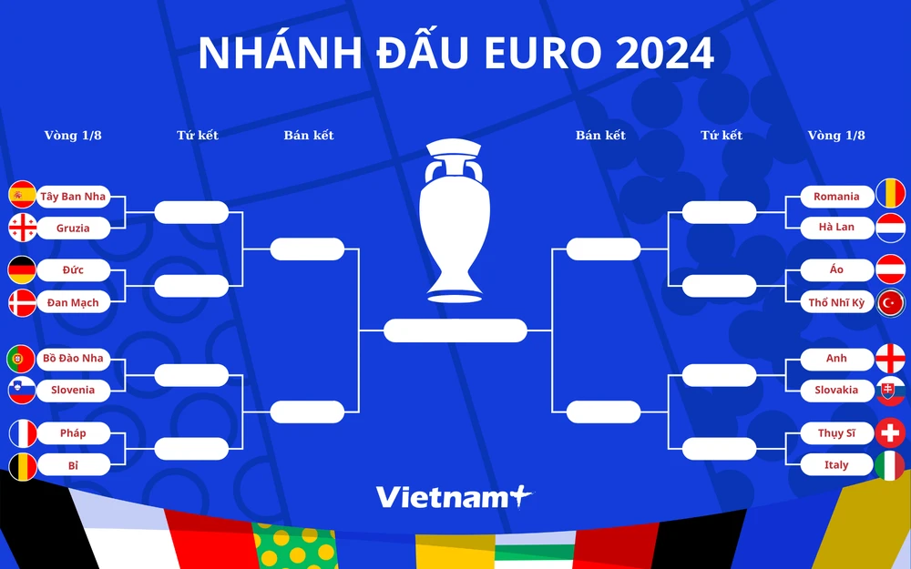 Phân nhánh đấu vòng knock-out EURO 2024. (Nguồn: Vietnam+)
