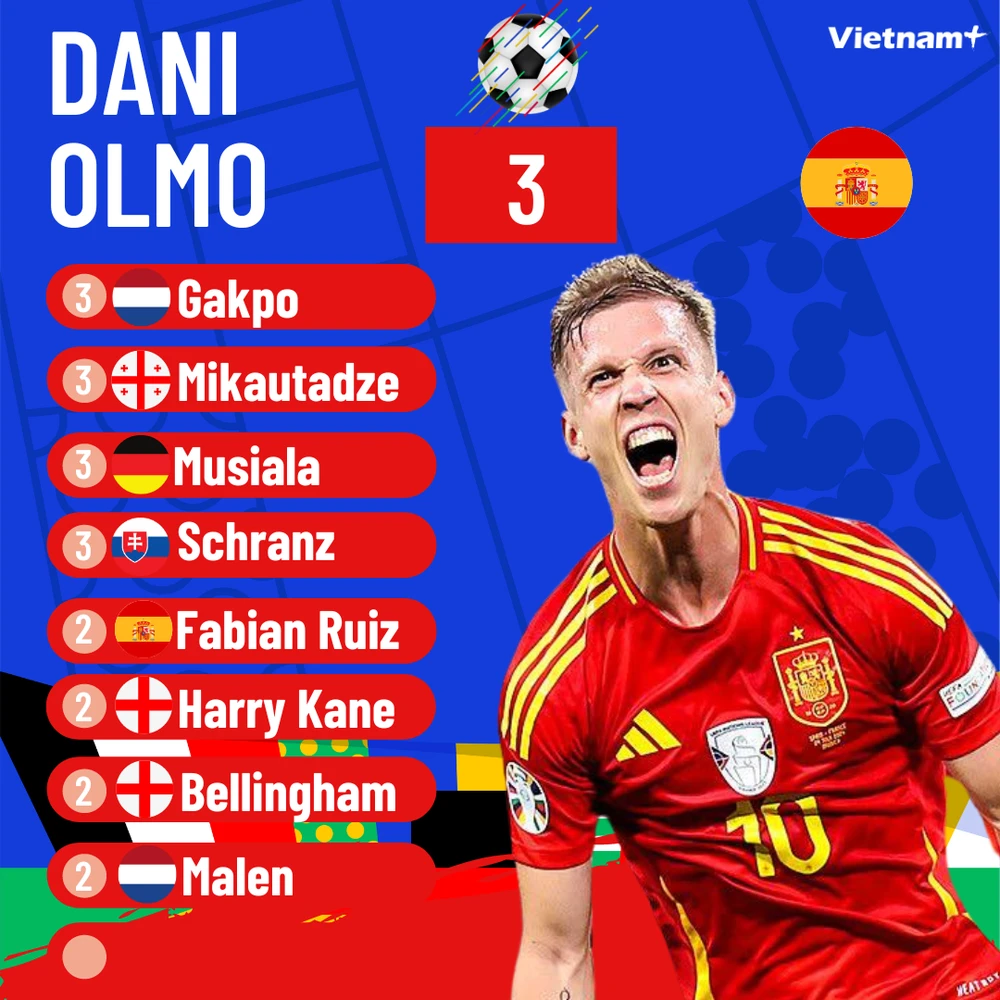 Dani Olmo lên dẫn đầu danh sách Vua phá lưới EURO 2024 nhờ... Toni Kroos