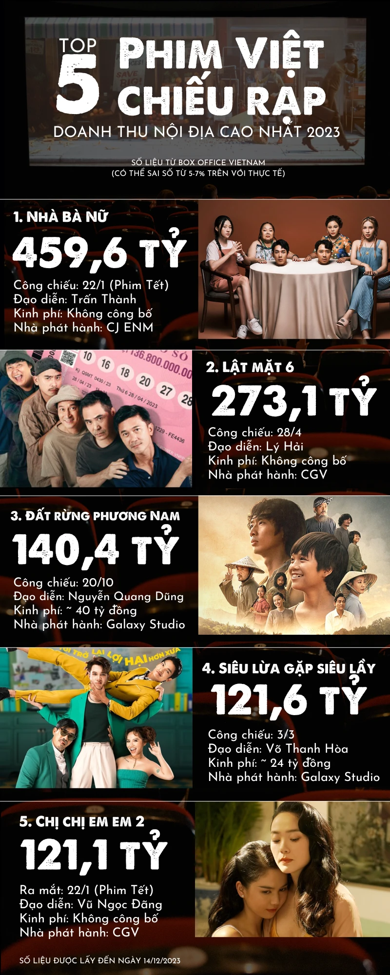 Danh Sách Các Phim Chiếu Rạp Việt Nam 2023