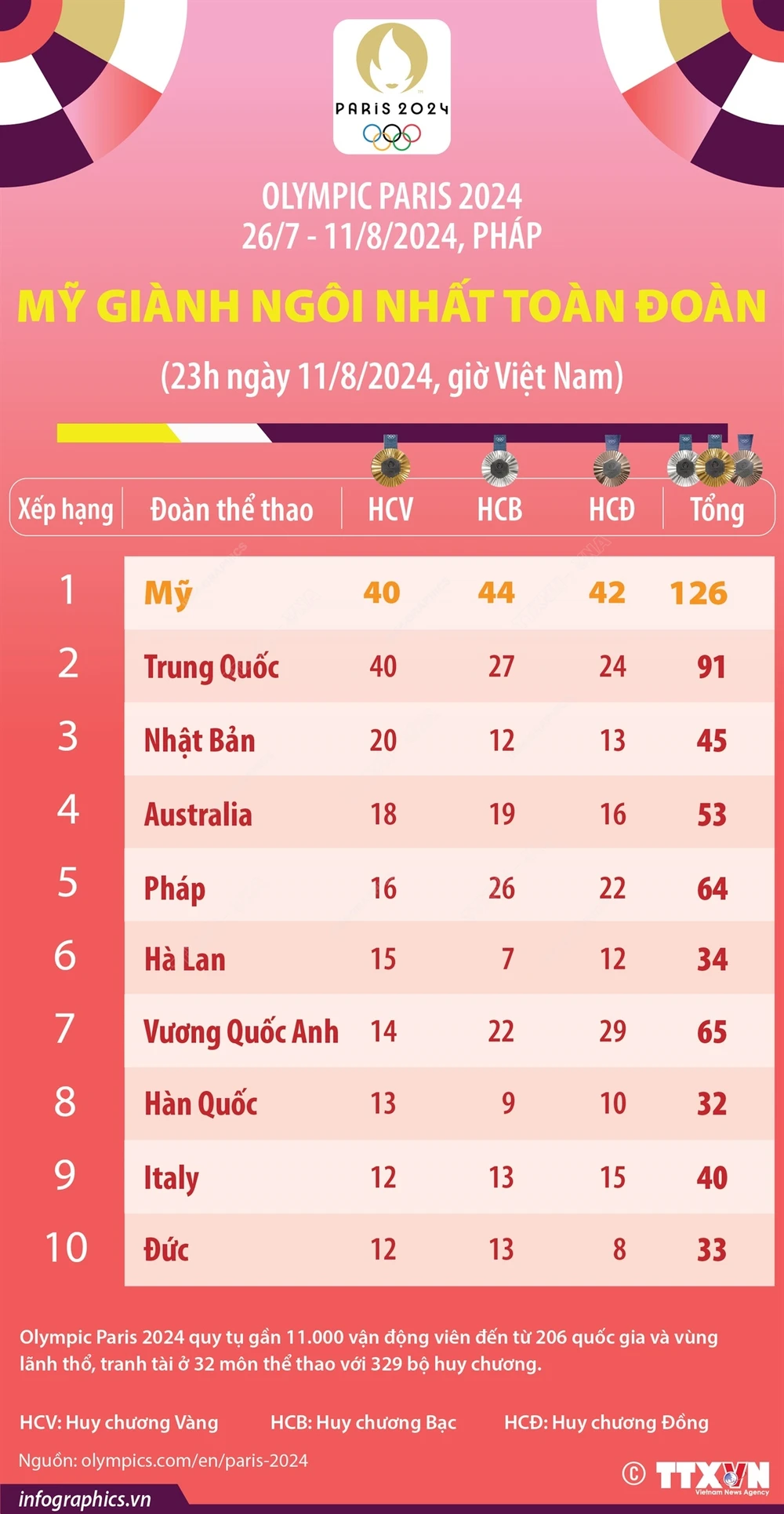 Kết thúc Olympic Paris 2024: Đoàn thể thao Mỹ giành ngôi nhất toàn đoàn- Ảnh 1.