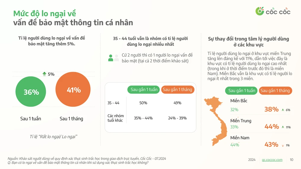 Người dùng thích ứng ra sao với xác thực sinh trắc học chuyển tiền - Ảnh 5