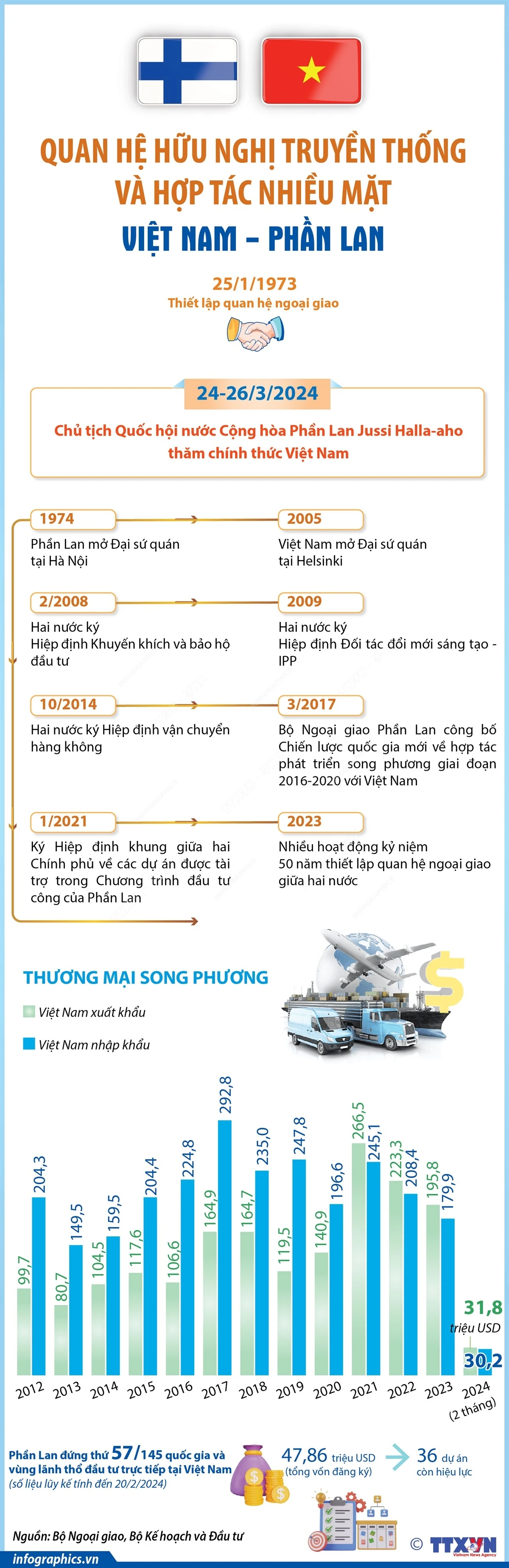 Infographics_Viet nam phan lan 1.jpg