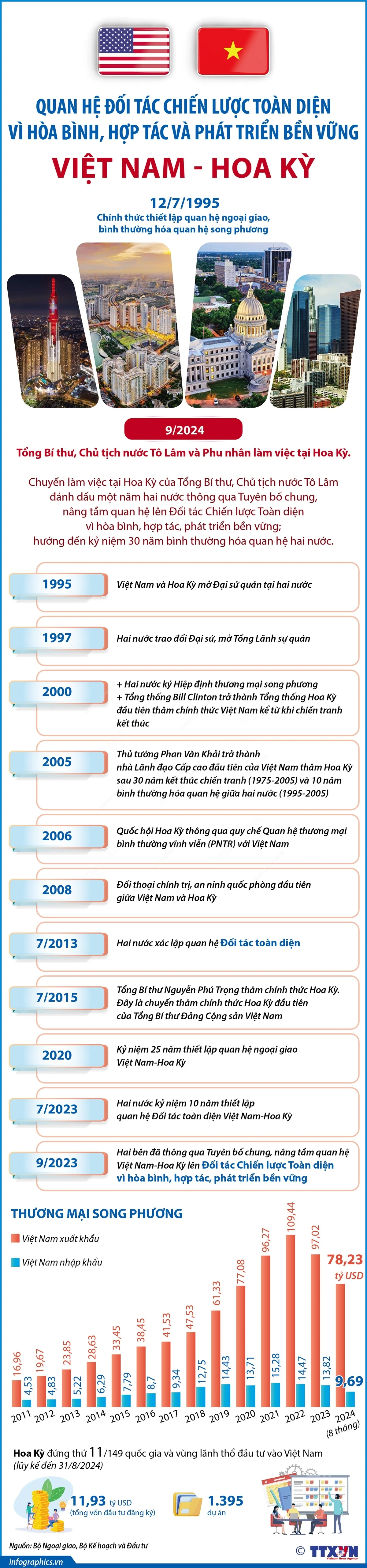 Infographics_vietnam-hoa ky 1.jpg