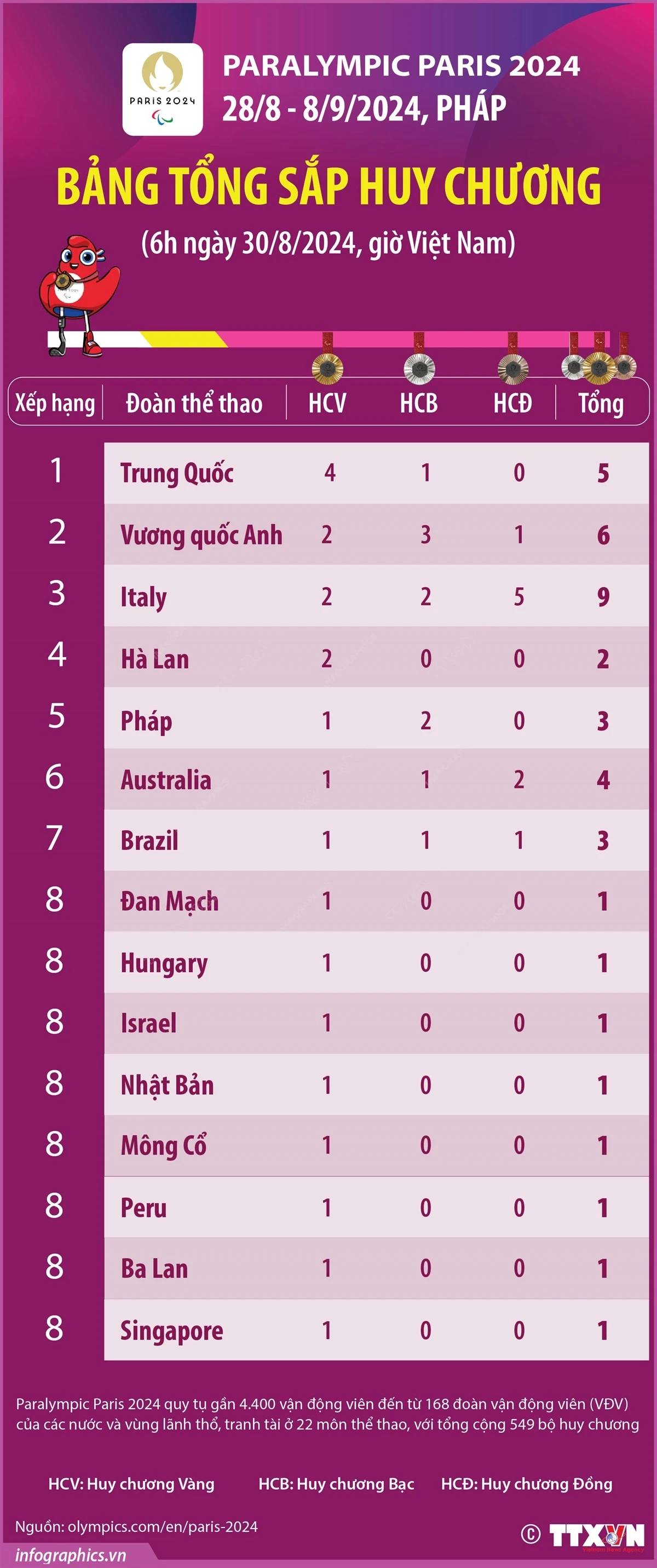 2024-08-30_tg_paralympic-tongsap-huychuong-top10_02_minh.jpg