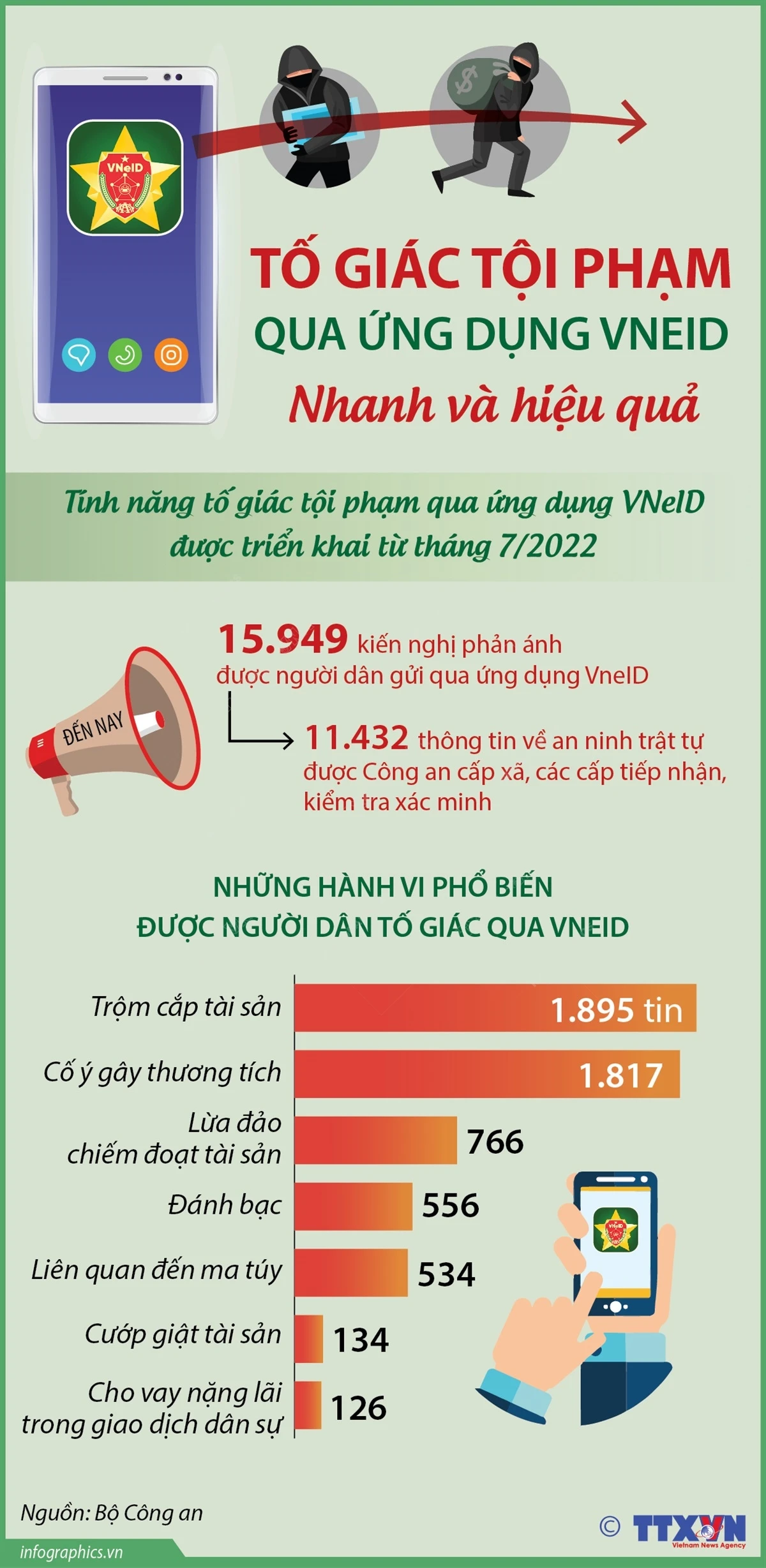 vna_potal_to_giac_toi_pham_qua_ung_dung_vneid_nhanh_va_hieu_qua_7197025.jpg