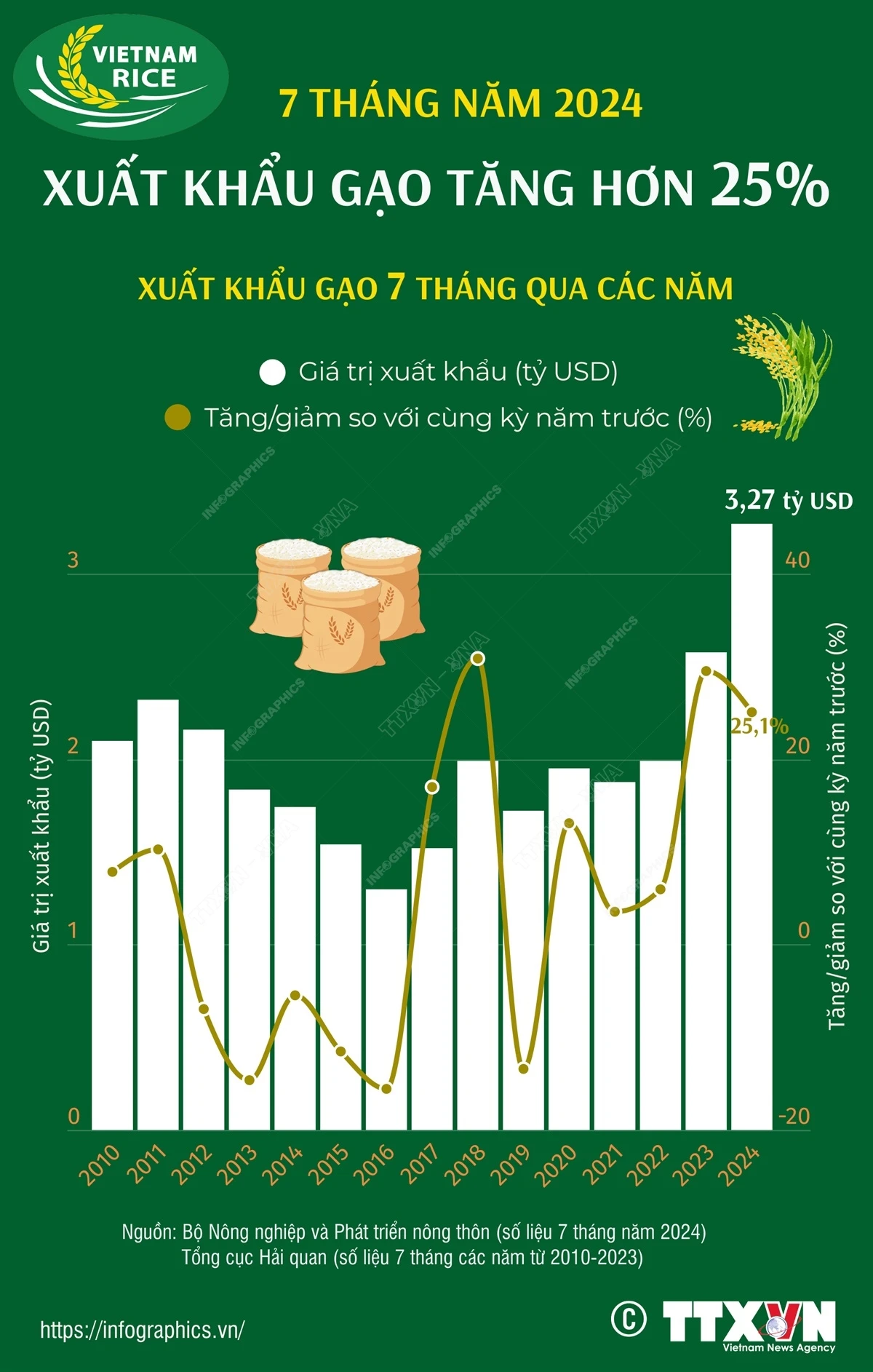 vna_potal_7_thang_nam_2024_xuat_khau_gao_tang_hon_25_7522088.png