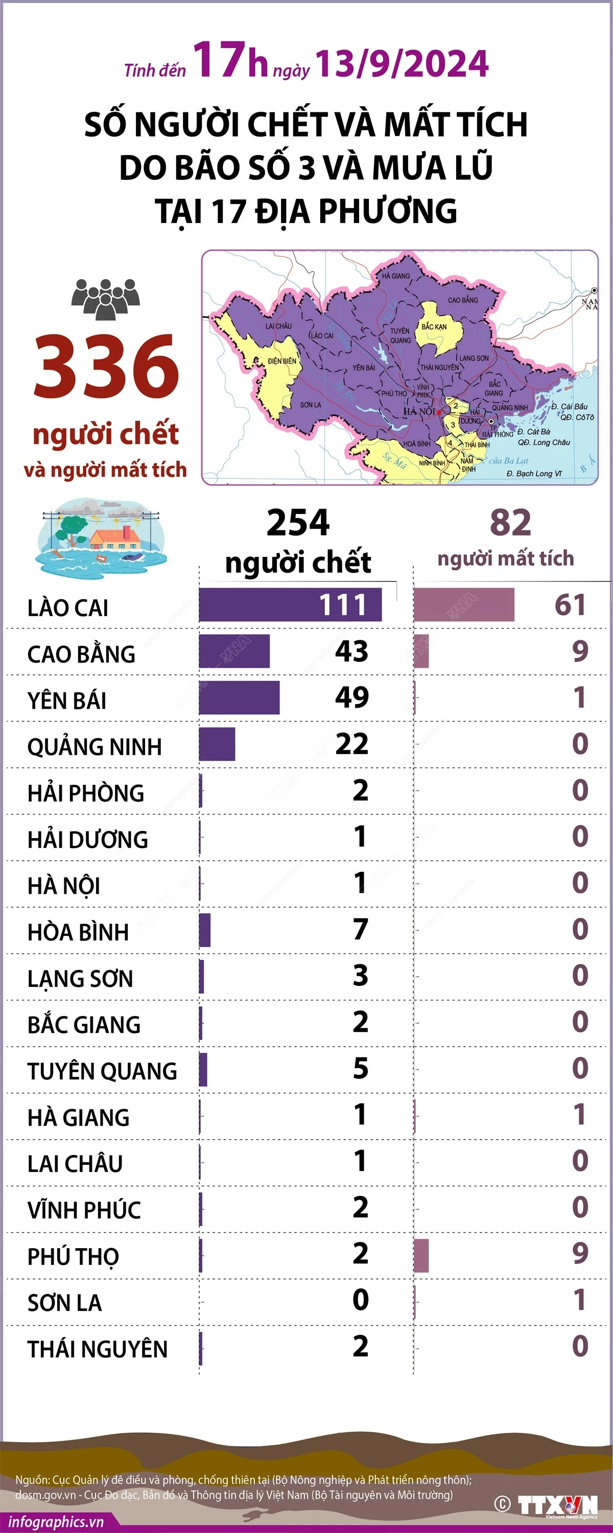 vna_potal_so_nguoi_chet_va_mat_tich_do_bao_so_3_va_mua_lu_tai_17_dia_phuong_tinh_den_17h_ngay_1392024_7594543.jpeg