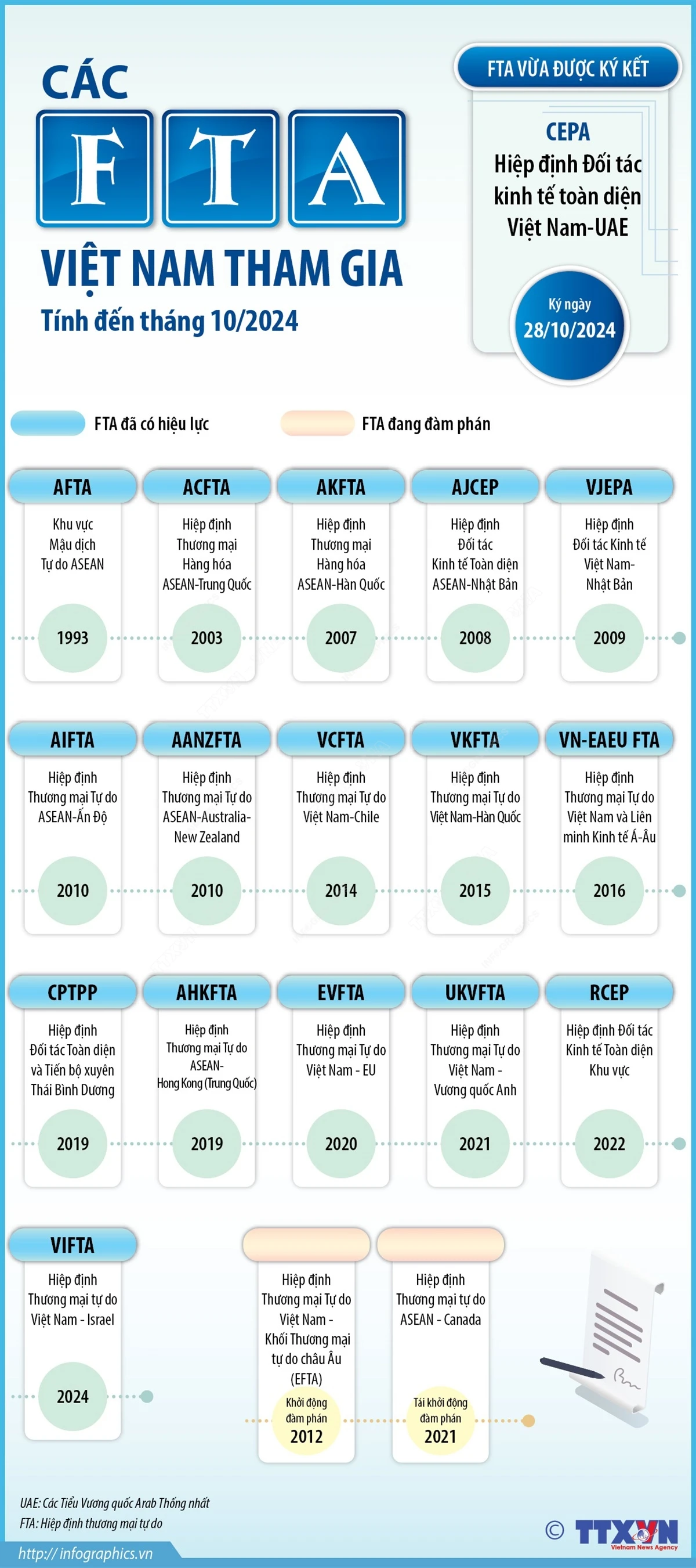 vna_potal_cac_fta_viet_nam_tham_gia_tinh_den_thang_102024_7677513.jpg