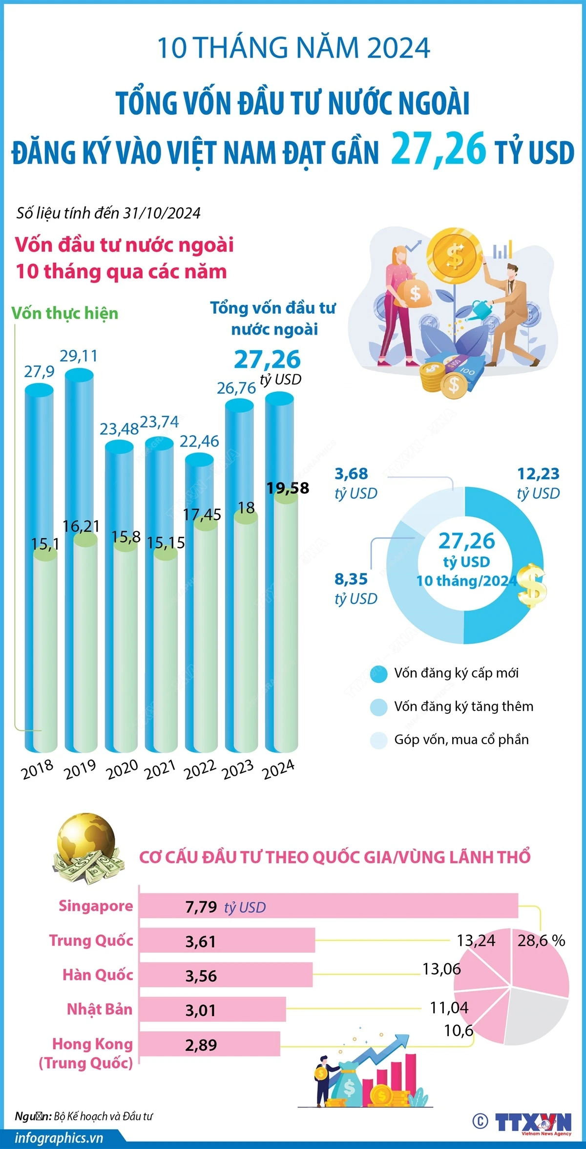 vna_potal_10_thang_nam_2024_tong_von_dau_tu_nuoc_ngoai_dang_ky_vao_viet_nam_dat_gan_2726_ty_usd_7688887.jpg