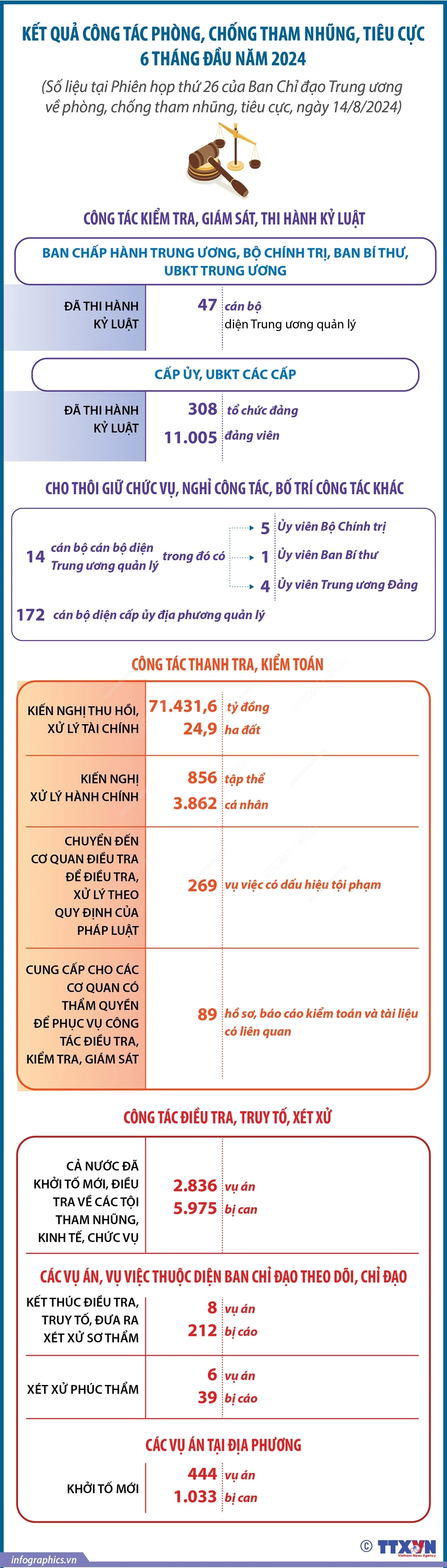 vna_potal_ket_qua_cong_tac_phong_chong_tham_nhung_tieu_cuc_6_thang_dau_nam_2024_7538295.jpg