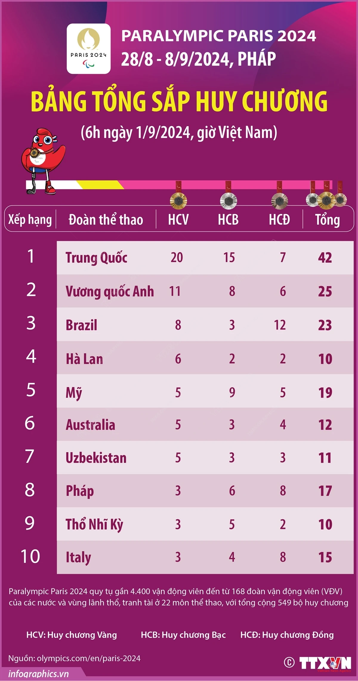 Trực tiếp Đoàn thể thao Việt Nam tại Paralympic 2024 hôm nay: Lê Tiến Đạt lập kỳ tích mang về HC?