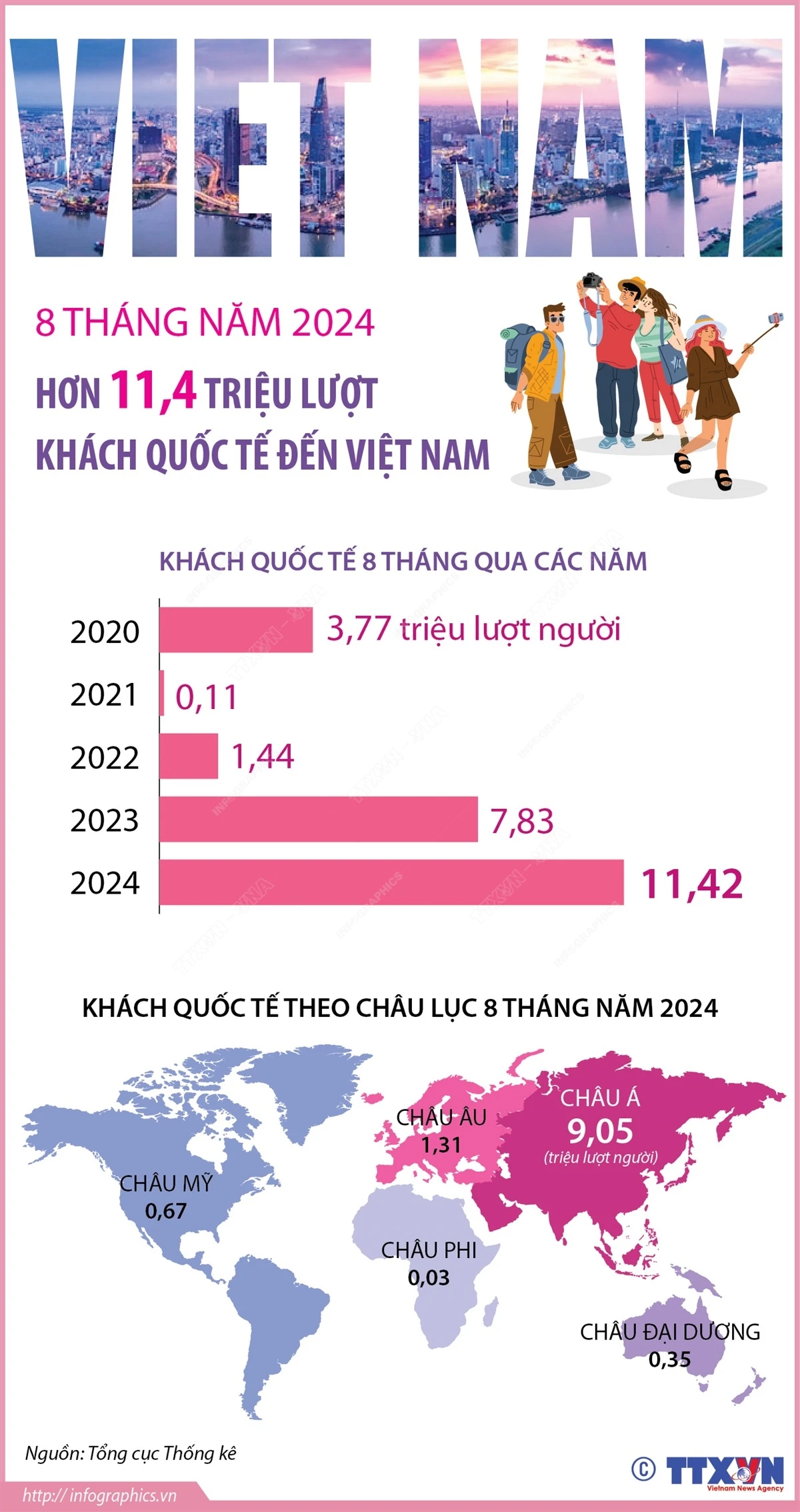 vna_potal_8_thang_nam_2024_hon_114_trieu_luot_khach_quoc_te_den_viet_nam_7582341.jpg