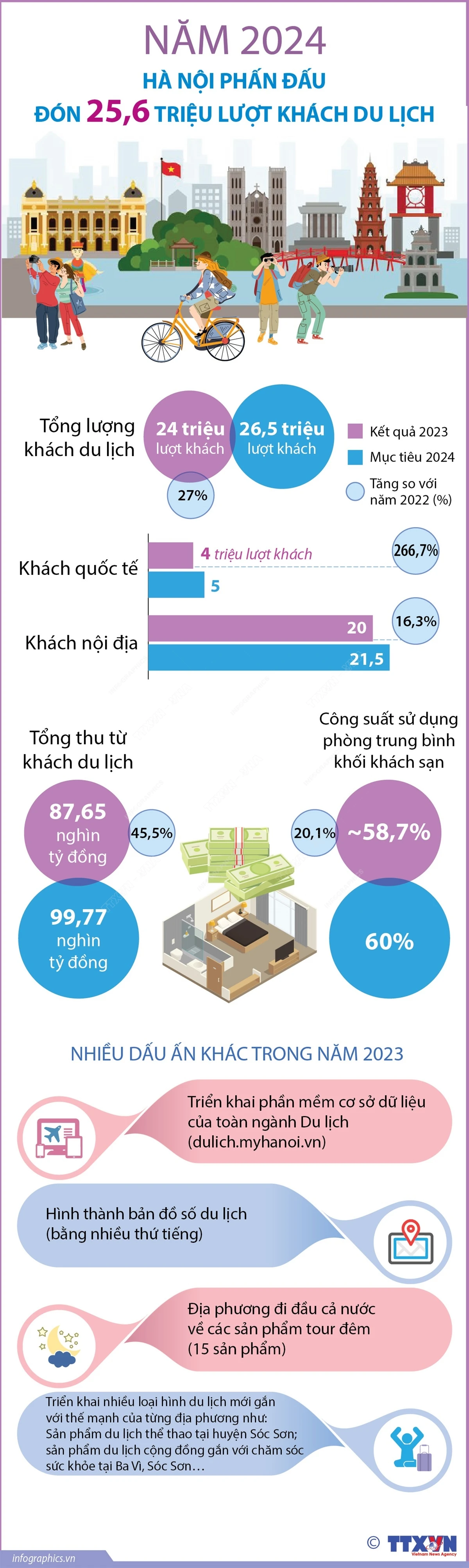 vna-potal-nam-2024-ha-noi-phan-dau-don-256-trieu-luot-khach-du-lich-8691.jpg